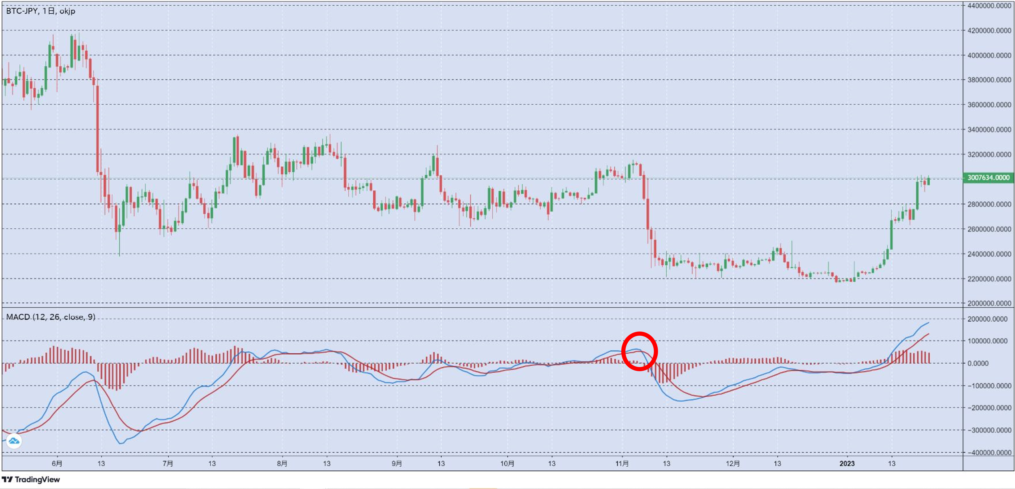テクニカル指標 MACD（移動平均収束拡散） | OKJ blog